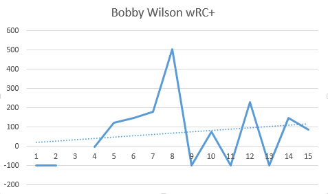 Bobby Wilson